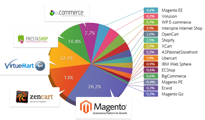 Ranking-plataformas-Ecommerce