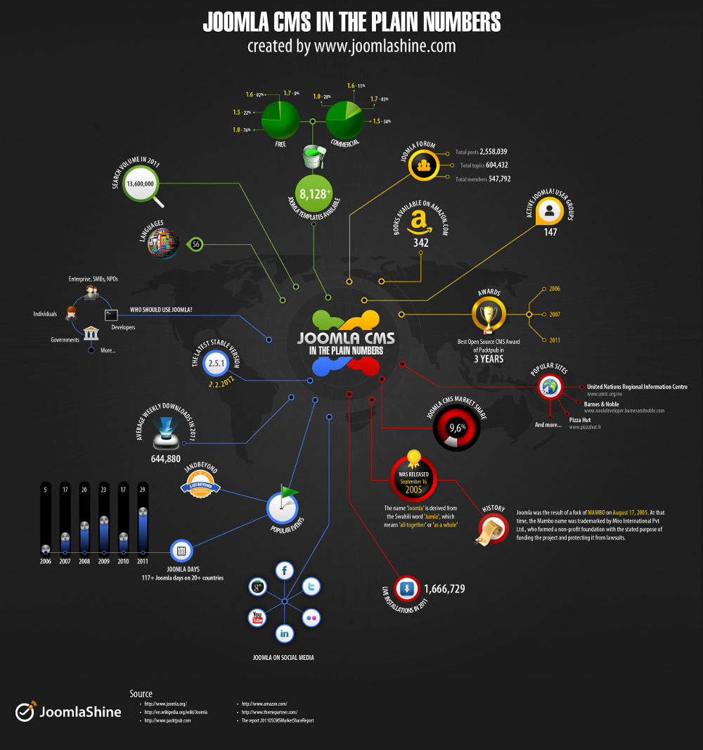 infografia_joomla