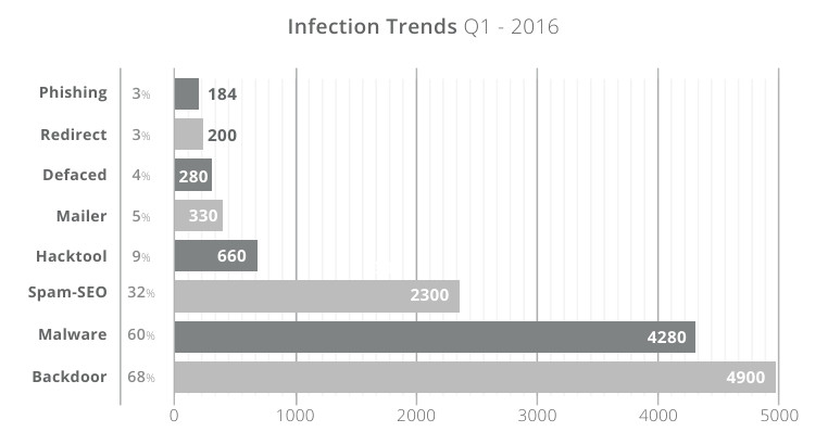 webs hackeadas joomla malware sucuri website hack 2016 q1 malware