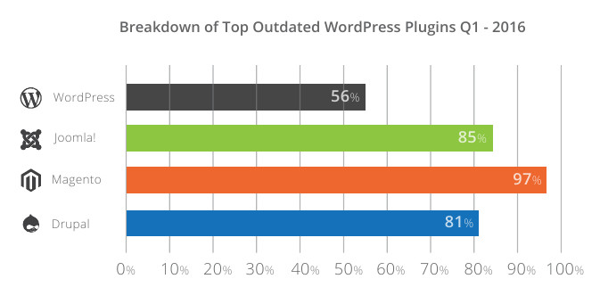 webs hackeadas en Joomla y wordpress por no estar actualizadas